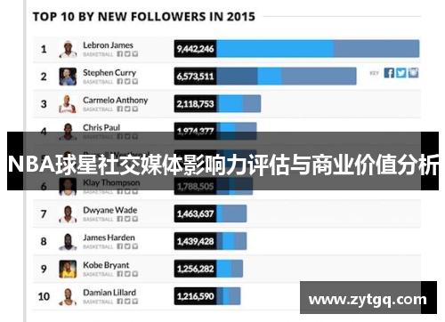 NBA球星社交媒体影响力评估与商业价值分析